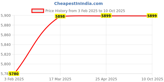 industrybuying.com Totem 9.8 mm HSS M35 Parallel Shank Twist Drill FBR0201889 totem Price History Graph from 3 Feb 2025 to 9 Oct 2025