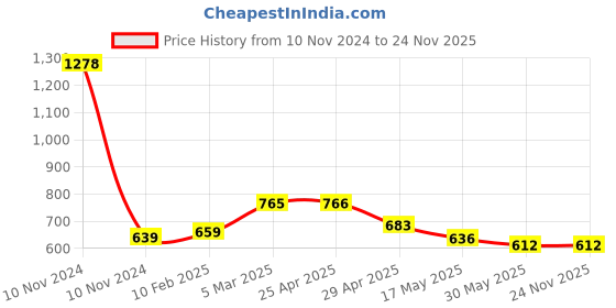 industrybuying.com Totem 9.92mm HSS Taper Shank Twist Drill FBR0200203 totem Price History Graph from 10 Nov 2024 to 23 Nov 2025