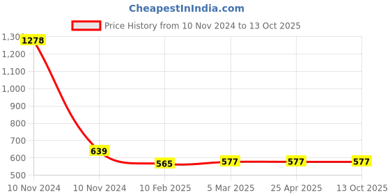 industrybuying.com Totem 9mm HSS Taper Shank Twist Drill FBR0200200 totem Price History Graph from 10 Nov 2024 to 12 Oct 2025