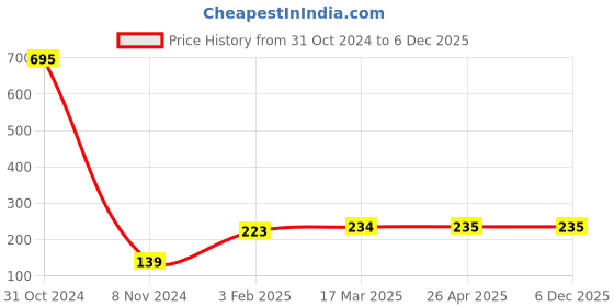 industrybuying.com TOTEM BS3 - 6.35 mm (1/4") Centre Drill (FBR0201791) totem Price History Graph from 31 Oct 2024 to 5 Dec 2025