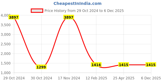 industrybuying.com TOTEM BSB Straight Flute Hand Taps 12.7 mm (1/2 Inch) totem Price History Graph from 29 Oct 2024 to 4 Dec 2025