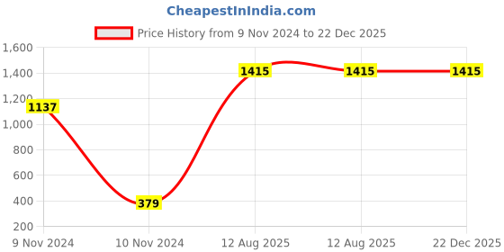industrybuying.com TOTEM BSF Carbon Steel Cut Thread Hand Taps - 19.05 mm (3/4 Inch) totem Price History Graph from 9 Nov 2024 to 22 Dec 2025