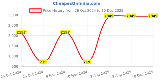 industrybuying.com TOTEM BSF Carbon Steel Cut Thread Hand Taps - 25.4 mm (1 Inch) totem Price History Graph from 26 Oct 2024 to 10 Dec 2025