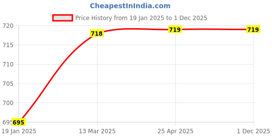 industrybuying.com TOTEM Coated Standard Solid Carbide Jobber Drill (Drill Dia 1.15 mm, Flute Length 14 mm) totem Price History Graph from 19 Jan 2025 to 1 Dec 2025