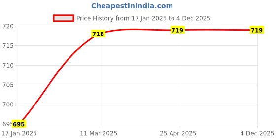 industrybuying.com TOTEM Coated Standard Solid Carbide Jobber Drill (Drill Dia 2 mm, Flute Length 24 mm) totem Price History Graph from 17 Jan 2025 to 4 Dec 2025