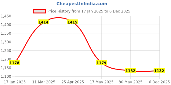 industrybuying.com TOTEM Coated Standard Solid Carbide Jobber Drill (Drill Dia 3.40 mm, Flute Length 39 mm) totem Price History Graph from 17 Jan 2025 to 5 Dec 2025
