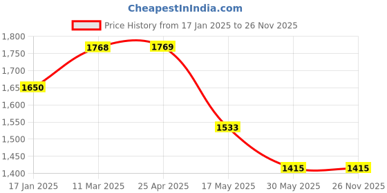 industrybuying.com TOTEM Coated Standard Solid Carbide Jobber Drill (Drill Dia 4.20 mm, Flute Length 43 mm) totem Price History Graph from 17 Jan 2025 to 25 Nov 2025