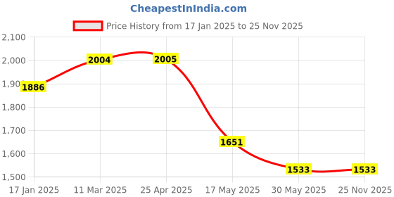 industrybuying.com TOTEM Coated Standard Solid Carbide Jobber Drill (Drill Dia 4.70 mm, Flute Length 47 mm) totem Price History Graph from 17 Jan 2025 to 25 Nov 2025
