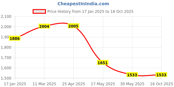 industrybuying.com TOTEM Coated Standard Solid Carbide Jobber Drill (Drill Dia 4.80 mm, Flute Length 52 mm) totem Price History Graph from 17 Jan 2025 to 16 Oct 2025