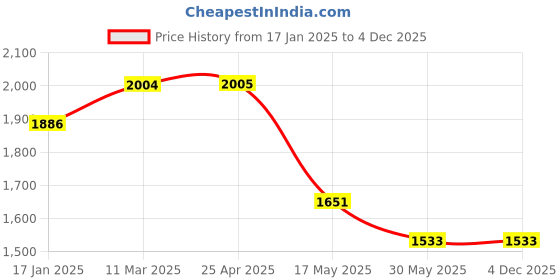 industrybuying.com TOTEM Coated Standard Solid Carbide Jobber Drill (Drill Dia 4.90 mm, Flute Length 52 mm) totem Price History Graph from 17 Jan 2025 to 3 Dec 2025