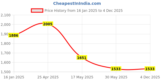 industrybuying.com TOTEM Coated Standard Solid Carbide Jobber Drill (Drill Dia 5.20 mm, Flute Length 52 mm) totem Price History Graph from 16 Jan 2025 to 4 Dec 2025