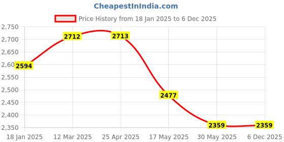 industrybuying.com TOTEM Coated Standard Solid Carbide Jobber Drill (Drill Dia 6.70 mm, Flute Length 63 mm) totem Price History Graph from 18 Jan 2025 to 5 Dec 2025