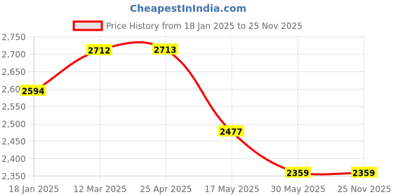 industrybuying.com TOTEM Coated Standard Solid Carbide Jobber Drill (Drill Dia 6.90 mm, Flute Length 69 mm) totem Price History Graph from 18 Jan 2025 to 24 Nov 2025