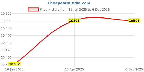 industrybuying.com TOTEM Coated Stub Solid Carbide Jobber Drill (Drill Dia 16 mm, Flute Length 58 mm) totem Price History Graph from 16 Jan 2025 to 5 Dec 2025