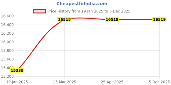 industrybuying.com TOTEM Coated Stub Solid Carbide Jobber Drill (Drill Dia 17.50 mm, Flute Length 62 mm) totem Price History Graph from 19 Jan 2025 to 4 Dec 2025