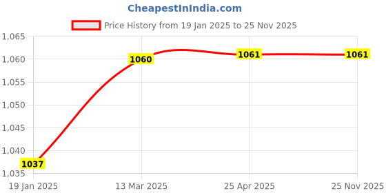 industrybuying.com TOTEM Coated Stub Solid Carbide Jobber Drill (Drill Dia 4.30 mm, Flute Length 24 mm) totem Price History Graph from 19 Jan 2025 to 24 Nov 2025