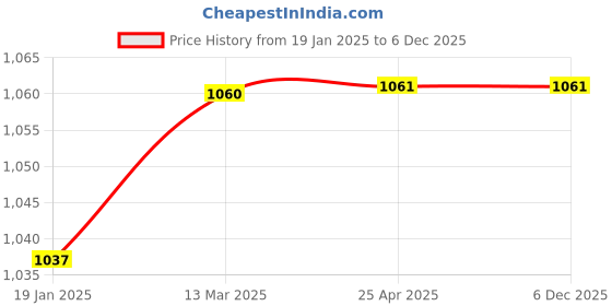 industrybuying.com TOTEM Coated Stub Solid Carbide Jobber Drill (Drill Dia 4.40 mm, Flute Length 24 mm) totem Price History Graph from 19 Jan 2025 to 4 Dec 2025