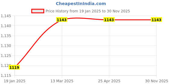 industrybuying.com TOTEM Coated Stub Solid Carbide Jobber Drill (Drill Dia 4.70 mm, Flute Length 24 mm) totem Price History Graph from 19 Jan 2025 to 29 Nov 2025
