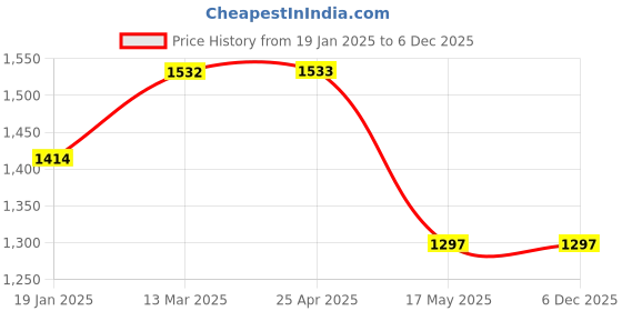 industrybuying.com TOTEM Coated Stub Solid Carbide Jobber Drill (Drill Dia 5.30 mm, Flute Length 26 mm) totem Price History Graph from 19 Jan 2025 to 5 Dec 2025