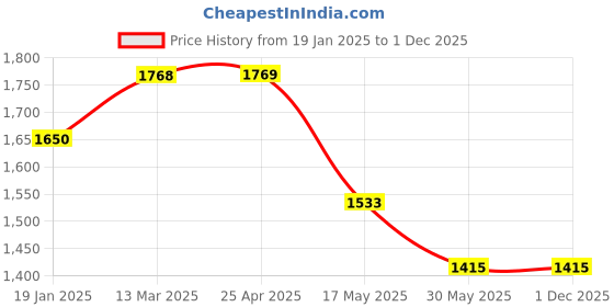 industrybuying.com TOTEM Coated Stub Solid Carbide Jobber Drill (Drill Dia 5.60 mm, Flute Length 28 mm) totem Price History Graph from 19 Jan 2025 to 30 Nov 2025