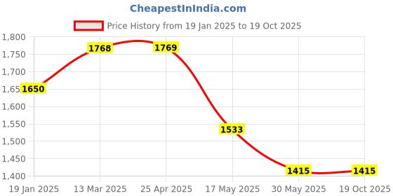 industrybuying.com TOTEM Coated Stub Solid Carbide Jobber Drill (Drill Dia 5.90 mm, Flute Length 28 mm) totem Price History Graph from 19 Jan 2025 to 17 Oct 2025