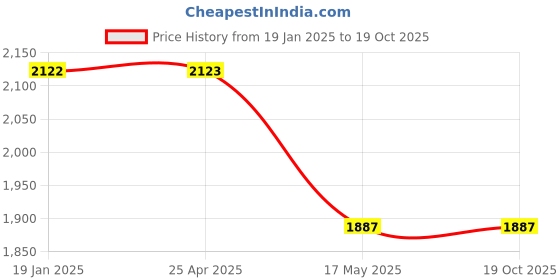 industrybuying.com TOTEM Coated Stub Solid Carbide Jobber Drill (Drill Dia 6.70 mm, Flute Length 31 mm) totem Price History Graph from 19 Jan 2025 to 17 Oct 2025