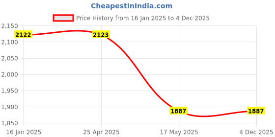 industrybuying.com TOTEM Coated Stub Solid Carbide Jobber Drill (Drill Dia 7 mm, Flute Length 34 mm) totem Price History Graph from 16 Jan 2025 to 4 Dec 2025