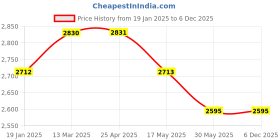 industrybuying.com TOTEM Coated Stub Solid Carbide Jobber Drill (Drill Dia 7.50 mm, Flute Length 34 mm) totem Price History Graph from 19 Jan 2025 to 5 Dec 2025