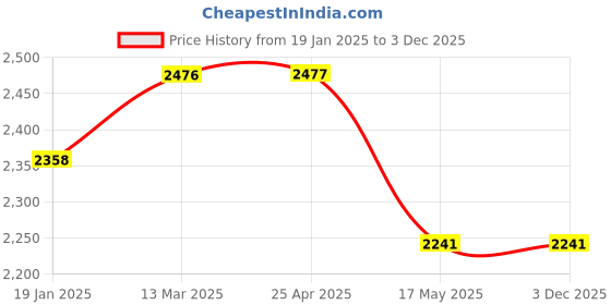 industrybuying.com TOTEM Coated Stub Solid Carbide Jobber Drill (Drill Dia 7.90 mm, Flute Length 37 mm) totem Price History Graph from 19 Jan 2025 to 3 Dec 2025