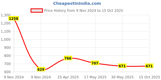industrybuying.com TOTEM FAB0200647 M3 X 0.5mm HSSE Uncoated Silver Cut Tap totem Price History Graph from 9 Nov 2024 to 15 Oct 2025