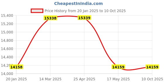 industrybuying.com TOTEM FBK0500268 Standard 4 Flute TiAlN Coated Ball Nose End Mill (Cutting Dia 22 mm) totem Price History Graph from 20 Jan 2025 to 9 Oct 2025