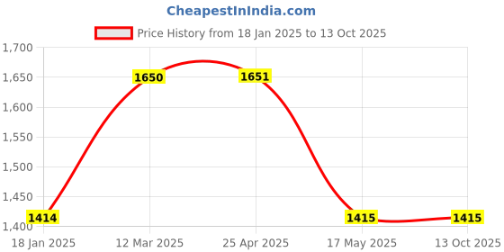 industrybuying.com TOTEM FBK0500405 Long Length 4 Flute Uncoated Ball Nose End Mill (Cutting Dia 5 mm) totem Price History Graph from 18 Jan 2025 to 13 Oct 2025