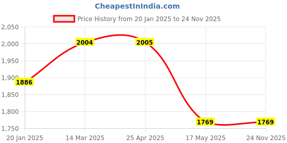 industrybuying.com TOTEM FBK0500410 Long Length 4 Flute TiAlN Coated Ball Nose End Mill (Cutting Dia 6 mm) totem Price History Graph from 20 Jan 2025 to 24 Nov 2025