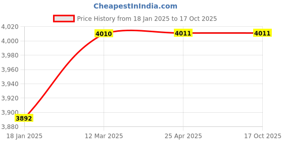industrybuying.com TOTEM FBK0500417 Long Length 4 Flute Uncoated Ball Nose End Mill (Cutting Dia 12 mm) totem Price History Graph from 18 Jan 2025 to 15 Oct 2025