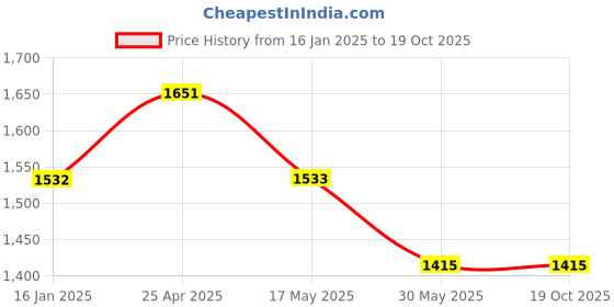 industrybuying.com TOTEM FBK0500494 Long Reach 4 Flute Uncoated Ball Nose End Mill (Cutting Dia 4 mm) totem Price History Graph from 16 Jan 2025 to 17 Oct 2025
