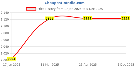 industrybuying.com TOTEM FBK0500497 Long Reach 4 Flute TiAlN Coated Ball Nose End Mill (Cutting Dia 5 mm) totem Price History Graph from 17 Jan 2025 to 5 Dec 2025