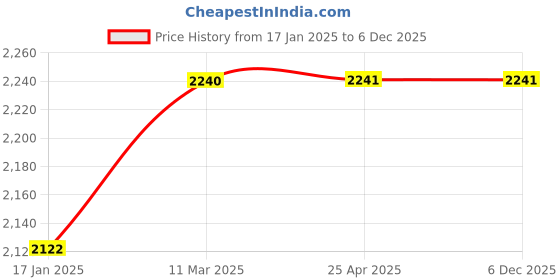 industrybuying.com TOTEM FBK0500499 Long Reach 4 Flute TiAlN Coated Ball Nose End Mill (Cutting Dia 6 mm) totem Price History Graph from 17 Jan 2025 to 5 Dec 2025