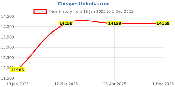 industrybuying.com TOTEM FBK0500509 Long Reach 4 Flute TiAlN Coated Ball Nose End Mill (Cutting Dia 18 mm) totem Price History Graph from 18 Jan 2025 to 1 Dec 2025