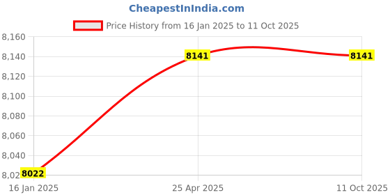 industrybuying.com TOTEM FBK0500634 Stub Length 2 Flute Uncoated Ball Nose End Mill (Cutting Dia 20 mm) totem Price History Graph from 16 Jan 2025 to 11 Oct 2025