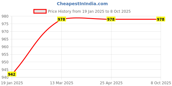 industrybuying.com TOTEM FBK0500733 Square 2 Flute Ball Nose End Mill (Dia 2 mm) totem Price History Graph from 19 Jan 2025 to 7 Oct 2025
