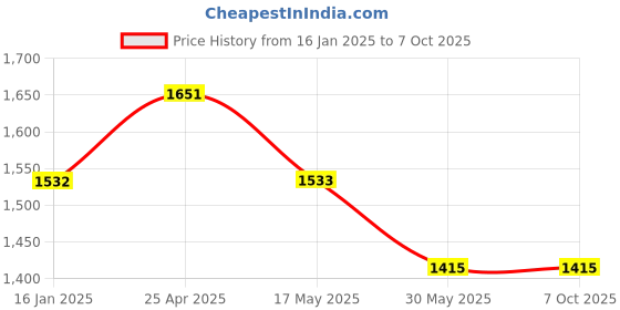 industrybuying.com TOTEM FBK0500737 Square 2 Flute Ball Nose End Mill (Dia 5 mm) totem Price History Graph from 16 Jan 2025 to 7 Oct 2025