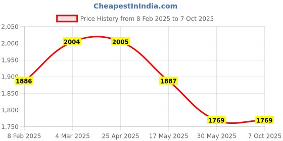industrybuying.com TOTEM FBK0500739 Square 2 Flute Ball Nose End Mill (Dia 8 mm) totem Price History Graph from 8 Feb 2025 to 7 Oct 2025