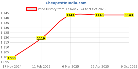 industrybuying.com TOTEM FBK0500751 Square 4 Flute Ball Nose End Mill (Dia 6 mm) totem Price History Graph from 17 Nov 2024 to 9 Oct 2025