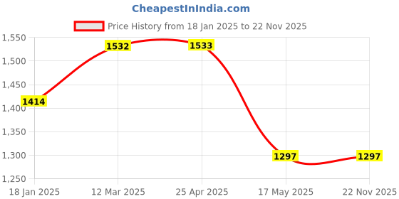 industrybuying.com TOTEM FBK0501241 HSM 2 Flute Solid Carbide Ball Nose End Mill (Cutting Dia 4 mm) totem Price History Graph from 18 Jan 2025 to 22 Nov 2025