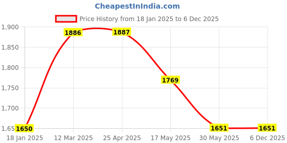 industrybuying.com TOTEM FBK0501992 HSM 2 Flute Solid Carbide Ball Nose End Mill (Cutting Dia 6 mm) totem Price History Graph from 18 Jan 2025 to 3 Dec 2025