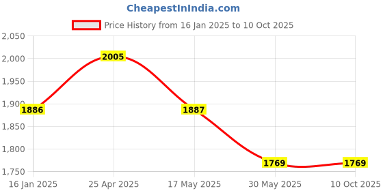 industrybuying.com TOTEM FBK0503375 Long Length 4 Flute Ball Nose End Mill (Dia 4 mm) totem Price History Graph from 16 Jan 2025 to 9 Oct 2025