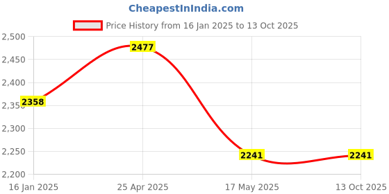 industrybuying.com TOTEM FBK0503377 Long Length 4 Flute Ball Nose End Mill (Dia 6 mm) totem Price History Graph from 16 Jan 2025 to 13 Oct 2025