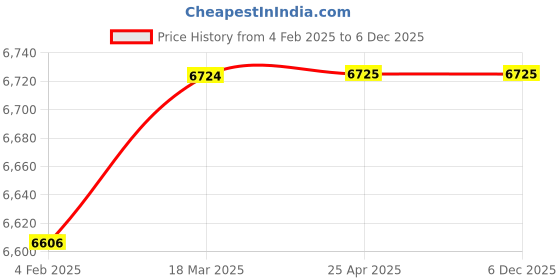 industrybuying.com TOTEM M20 X 1.5mm HSSE TIN Silver Cut Tap FAB0204913 totem Price History Graph from 4 Feb 2025 to 4 Dec 2025
