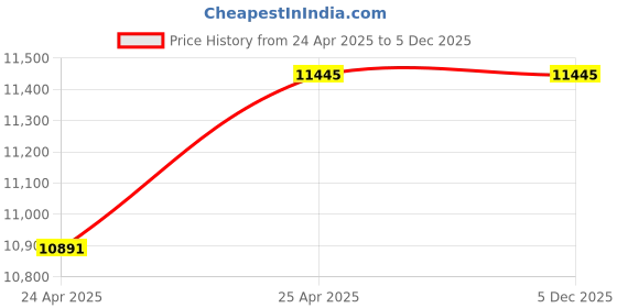 industrybuying.com TOTEM M27 X 1.5mm HSSE TIN Silver Cut Tap FAB0207580 totem Price History Graph from 24 Apr 2025 to 5 Dec 2025