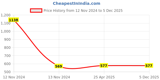 industrybuying.com TOTEM M3 X 0.5mm HSSE TIN Silver Cut Tap FAB0204433 totem Price History Graph from 12 Nov 2024 to 5 Dec 2025